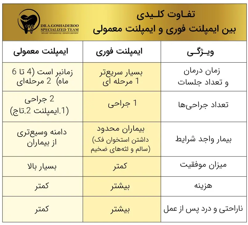 تفاوت ایمپلنت فوری دندان با ایمپلنت معمولی