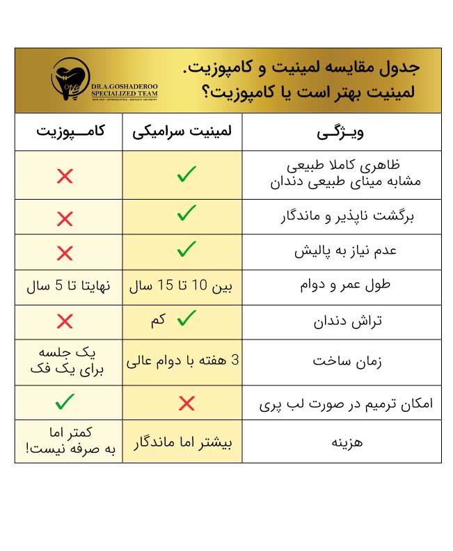 لمینت سرامیکی بهتر است یا کامپوزیت؟