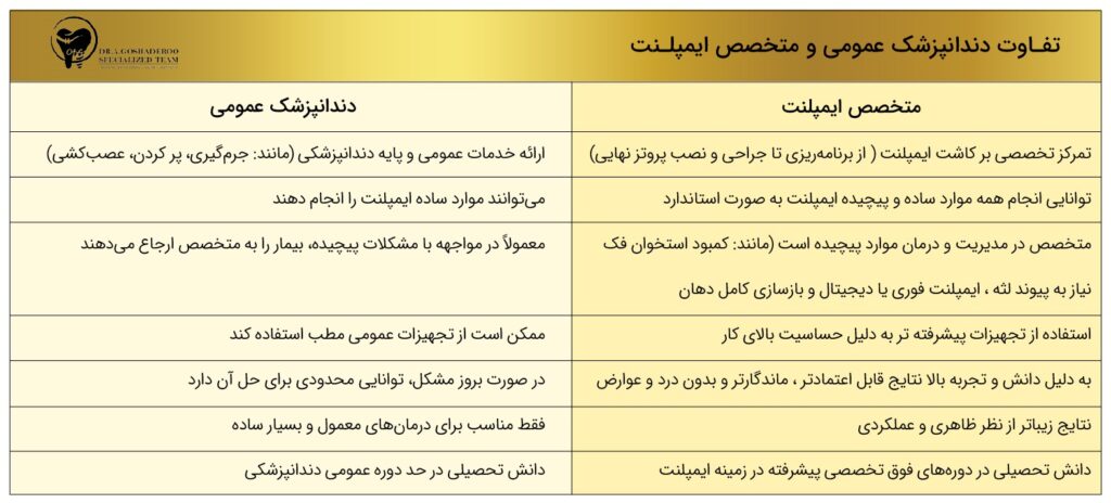 تفاوت دندانپزشک عمومی با متخصص ایمپلنت