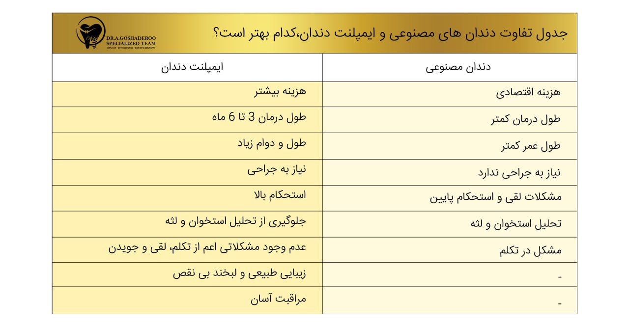 تقاوت دندان مصنوعی و ایمپلنت دندان_ کدام بهتر است